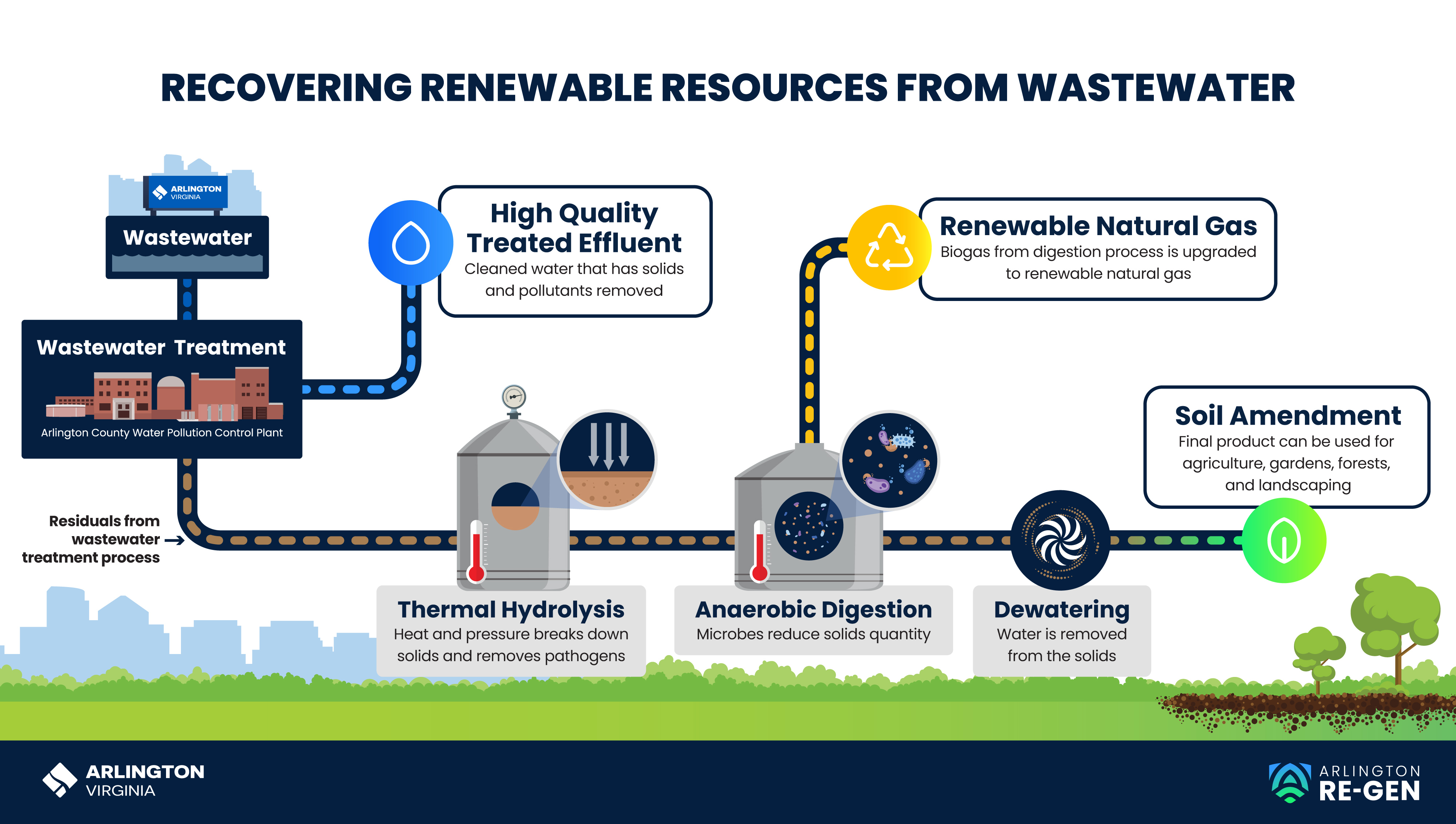 Wastewater process: Wastewater to wastewater treatment plant with high quality effluent. Then Thermal Hydrolysis to Anaerobic Digestion to Renewable Natural Gas. Then Dewatering with Soil Amendment.