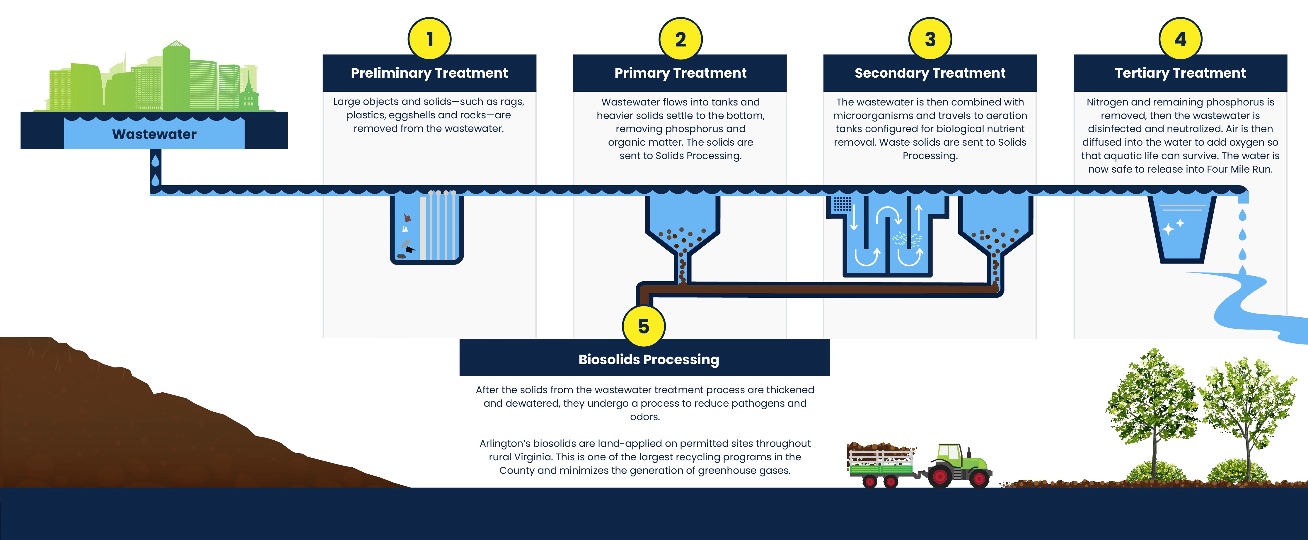 Wastewater process: Wastewater to wastewater treament plant (with high quality effluent. Then Thermal Hydrolysis to Anaerobic Difestion to Renewable Natural Gas. Then Dewatering with Soil Amendment.