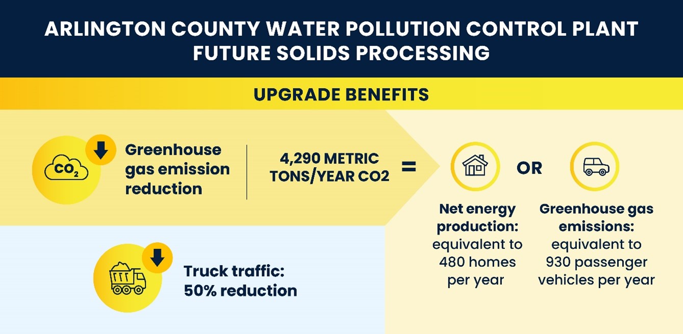 The upgrades have lead to a gas emission reduction of 4,290 metric tons per year and a 50% reduction in truck traffic